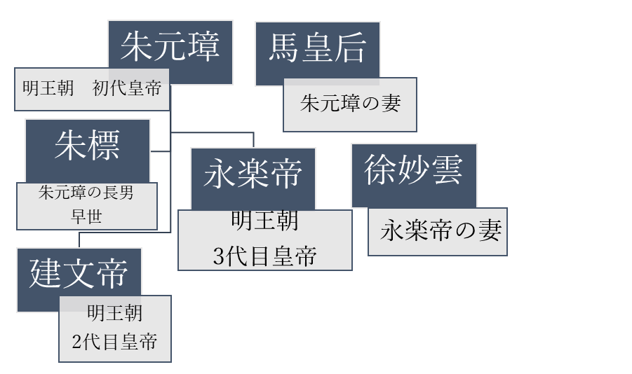 明王朝　初期　家系図
